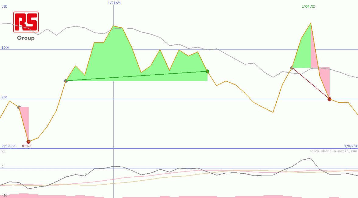 RS Group Plc