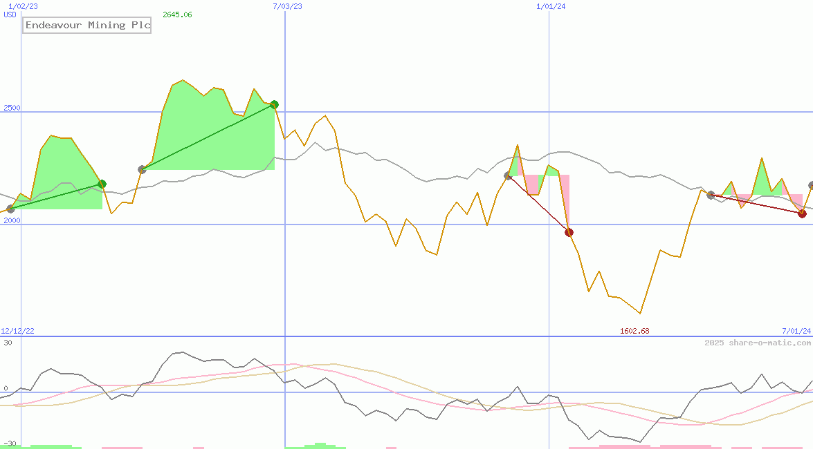 Endeavour Mining Plc
