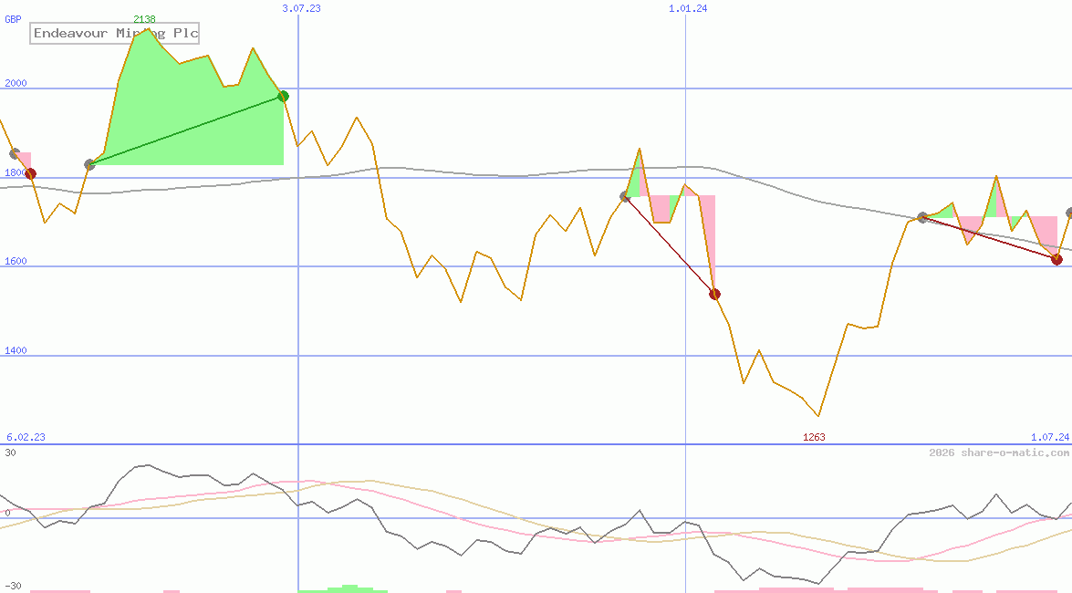 Endeavour Mining Plc