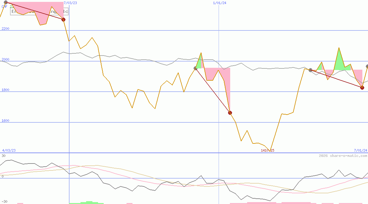 Endeavour Mining Plc