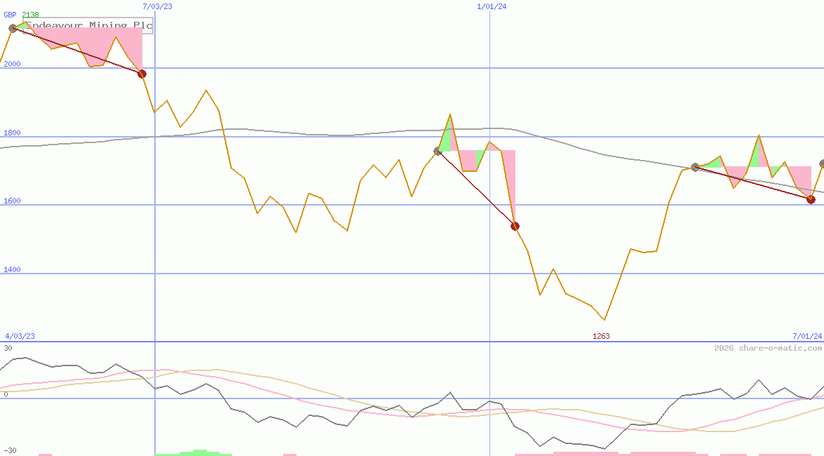 Endeavour Mining Plc