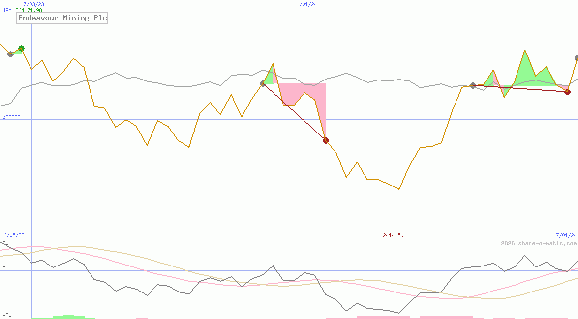 Endeavour Mining Plc