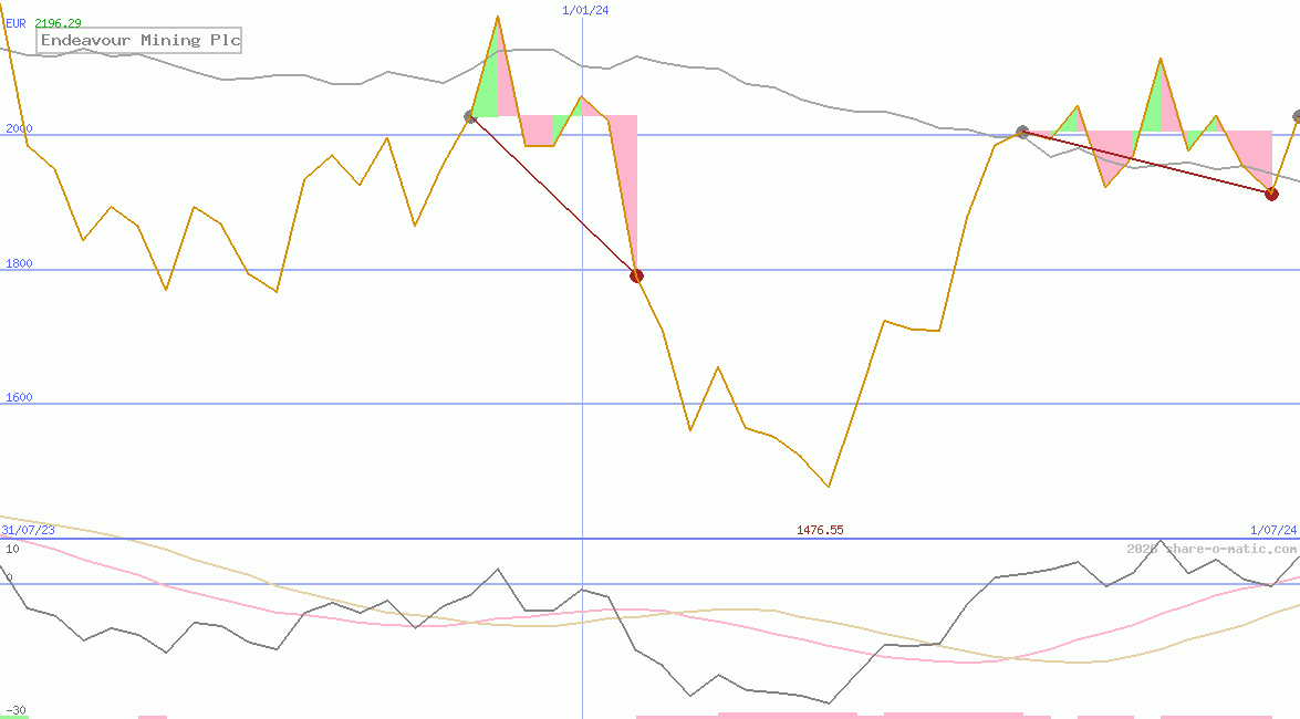 Endeavour Mining Plc