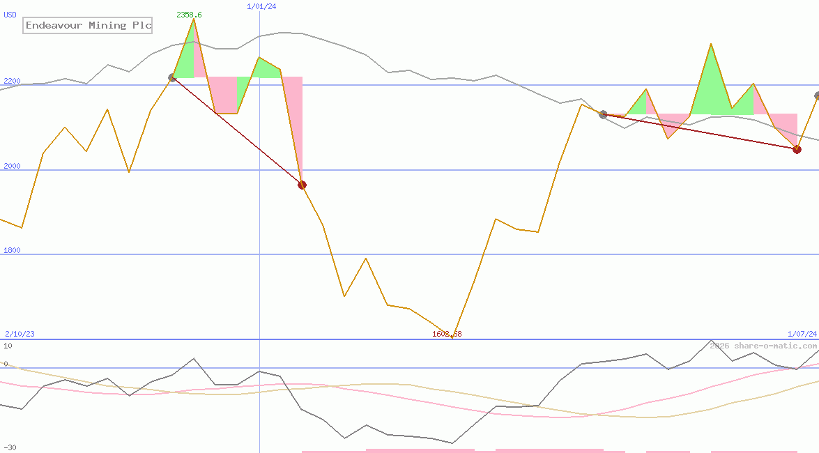 Endeavour Mining Plc