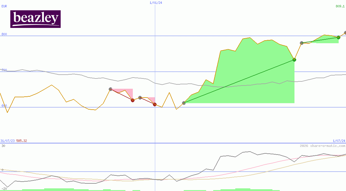 Beazley plc