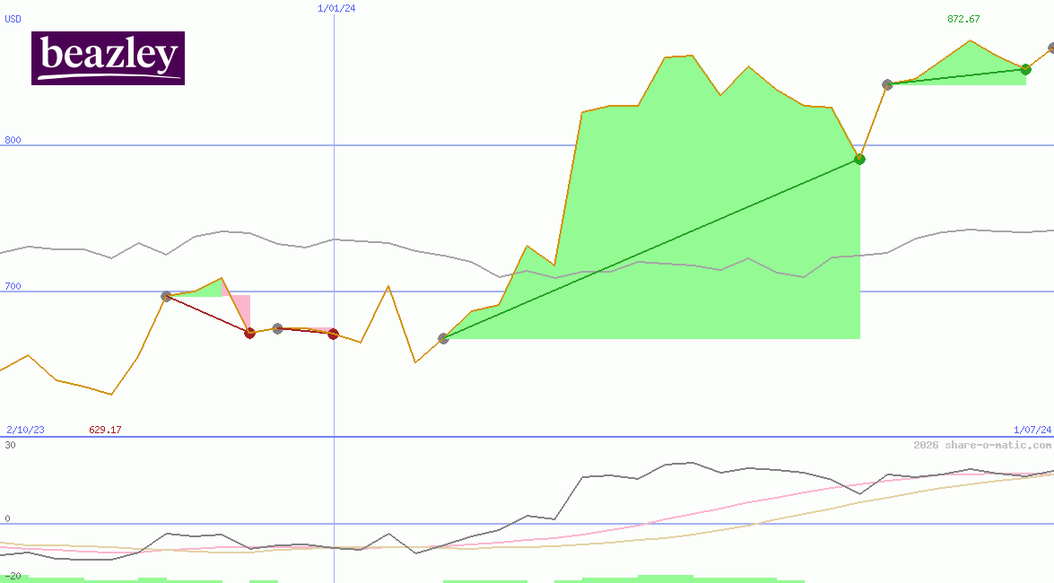 Beazley plc