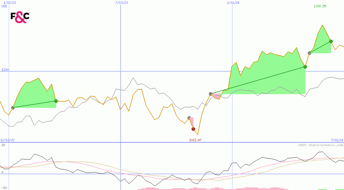 F&C Investment Trust plc