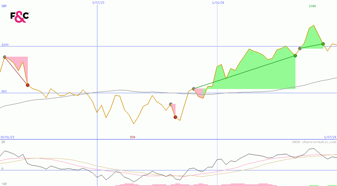 F&C Investment Trust plc