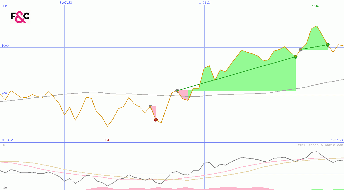 F&C Investment Trust plc