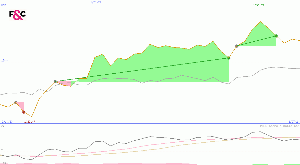 F&C Investment Trust plc