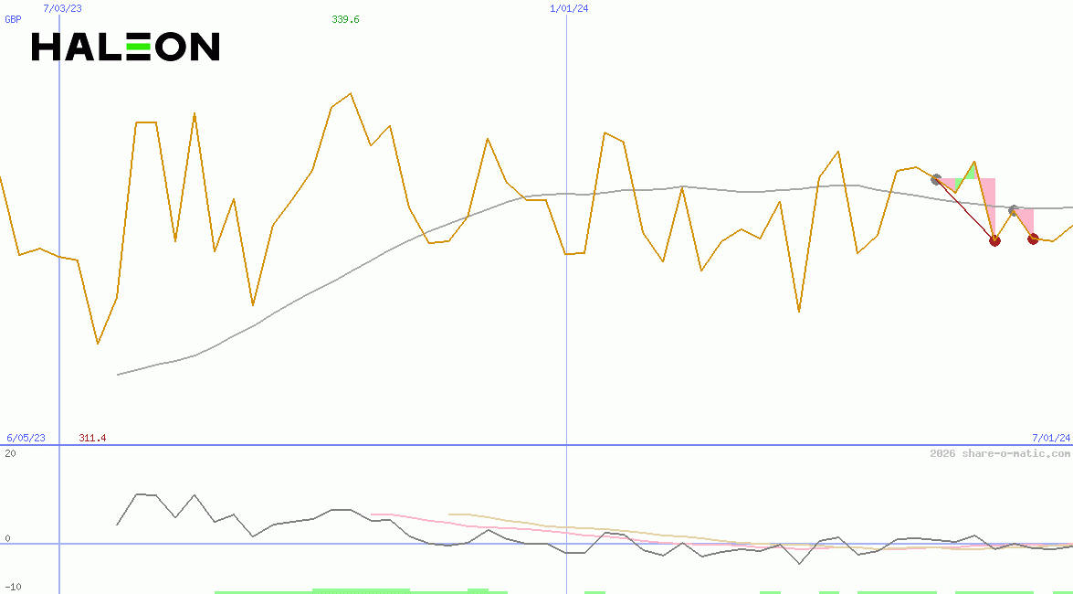 Haleon plc