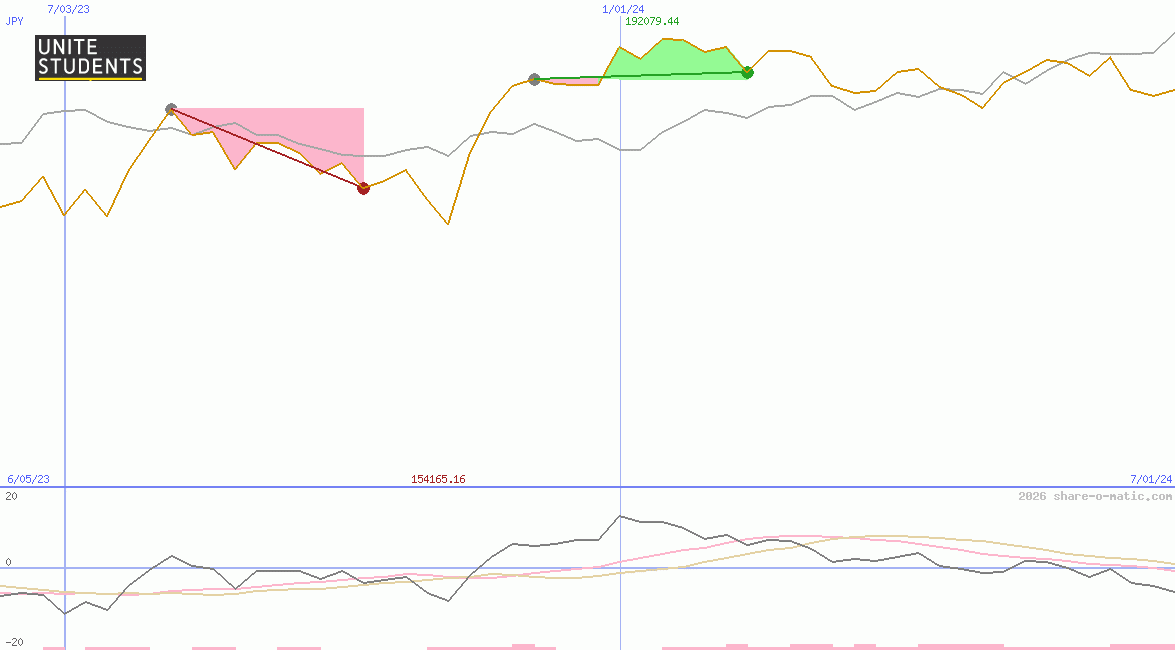 Unite Group Plc