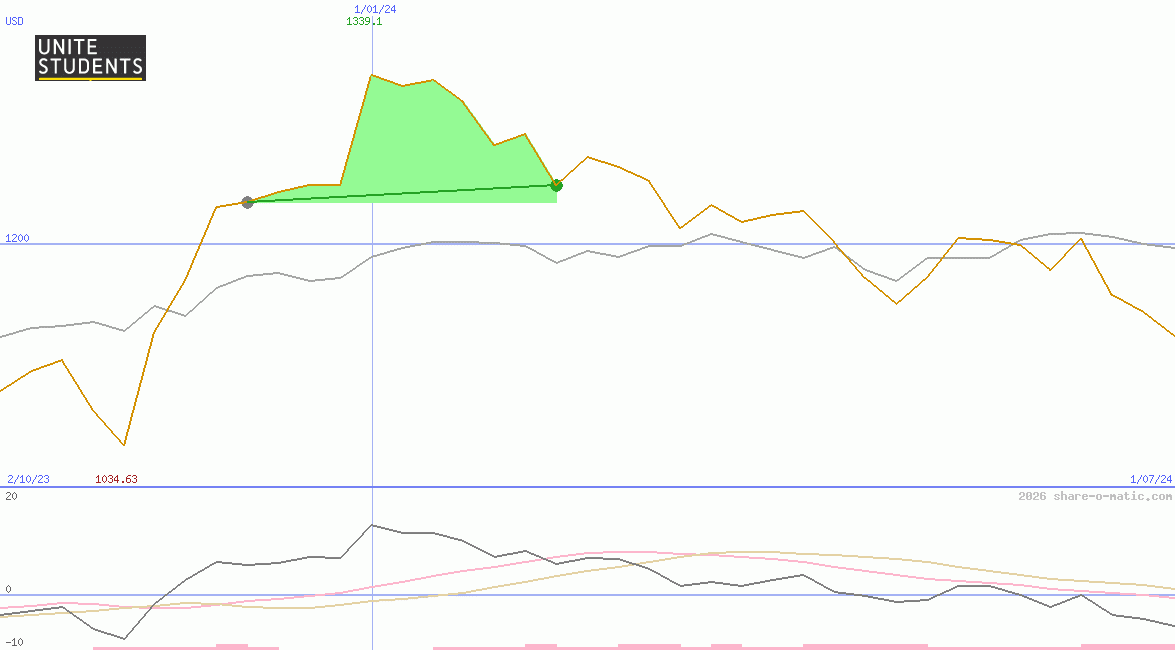 Unite Group Plc