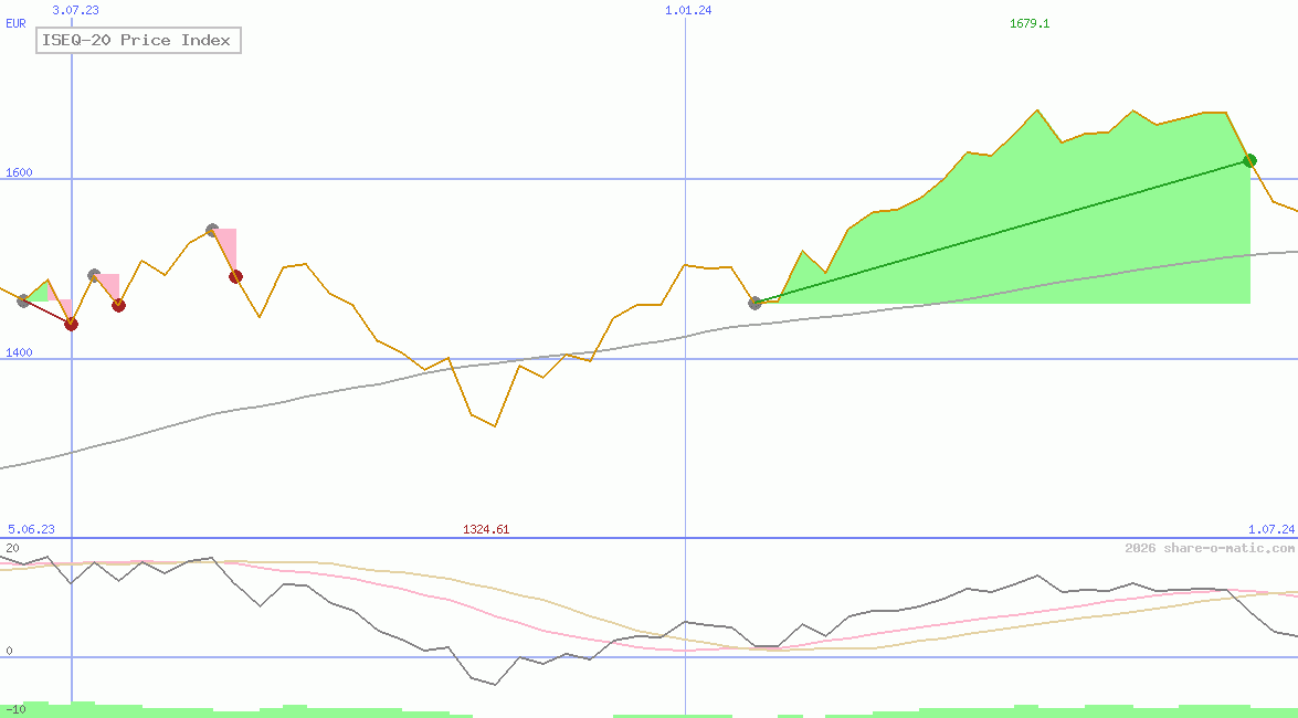 ISEQ-20 Price Index