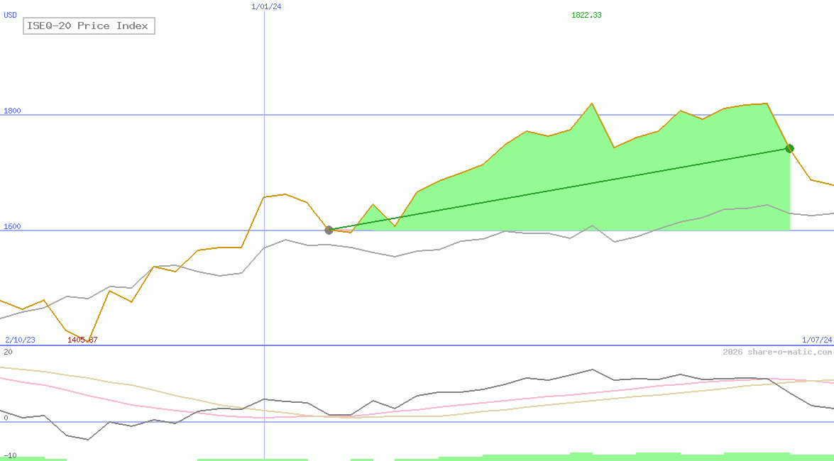 ISEQ-20 Price Index