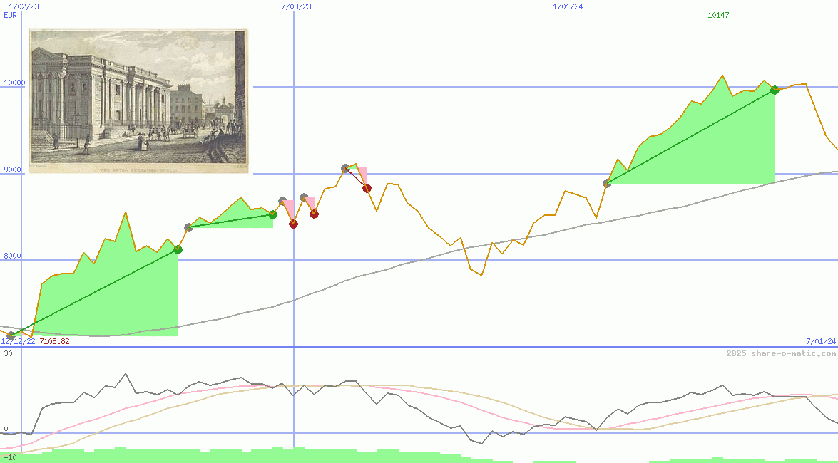 ISEQ-Overall Price Index