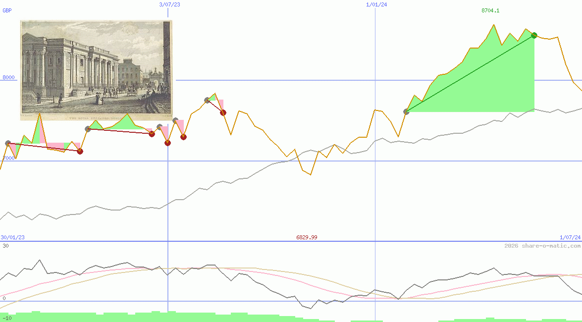 ISEQ-Overall Price Index