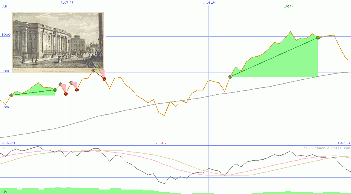ISEQ-Overall Price Index