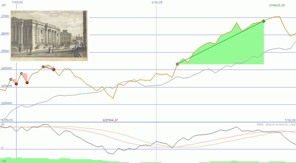 ISEQ-Overall Price Index