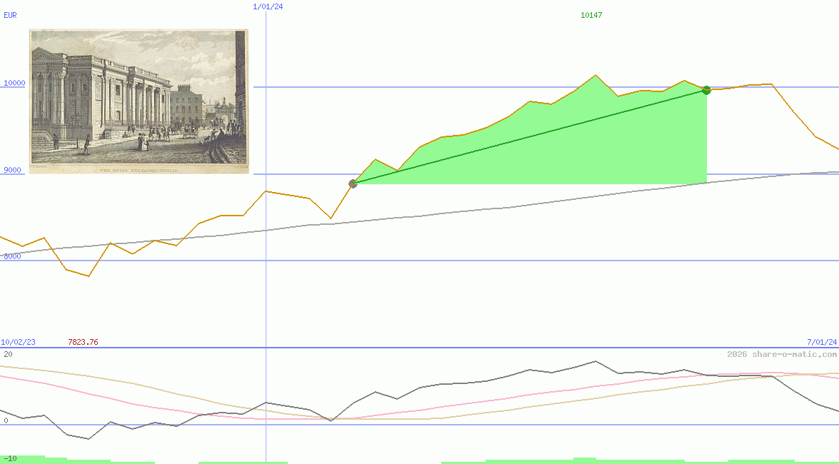ISEQ-Overall Price Index