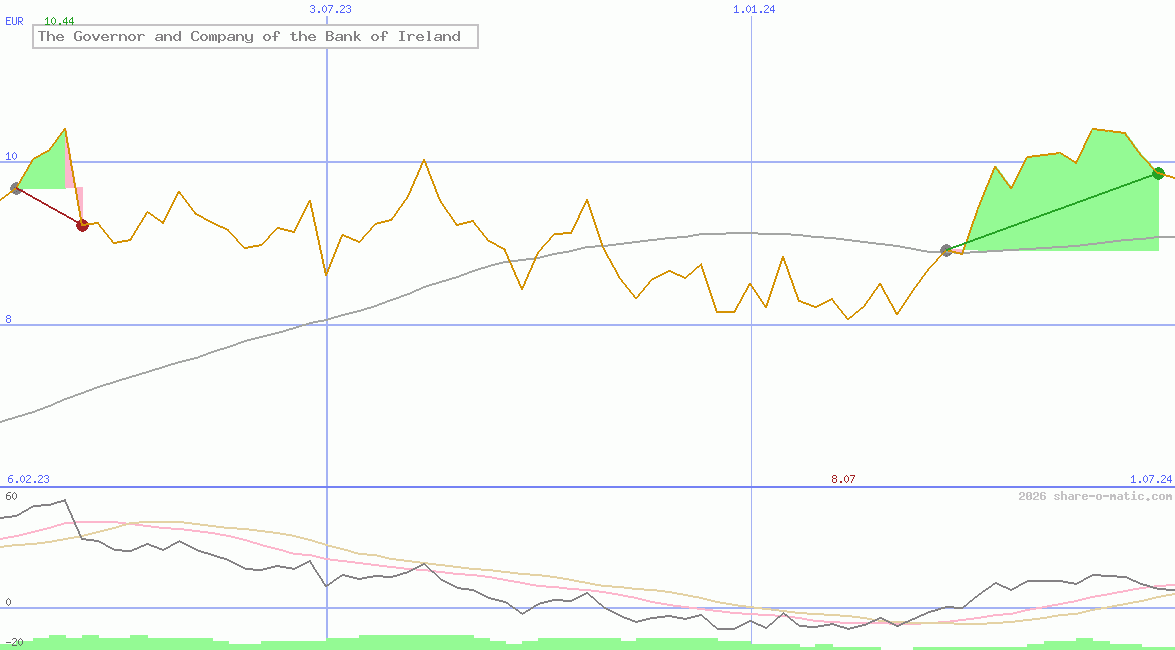 The Governor and Company of the Bank of Ireland