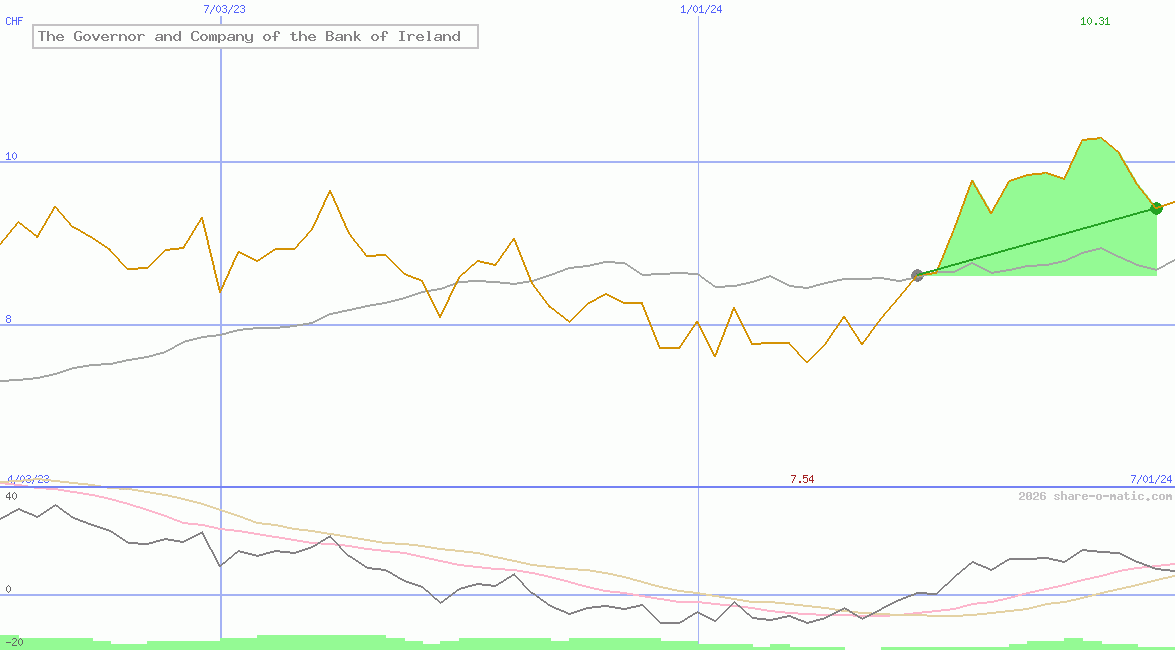 The Governor and Company of the Bank of Ireland