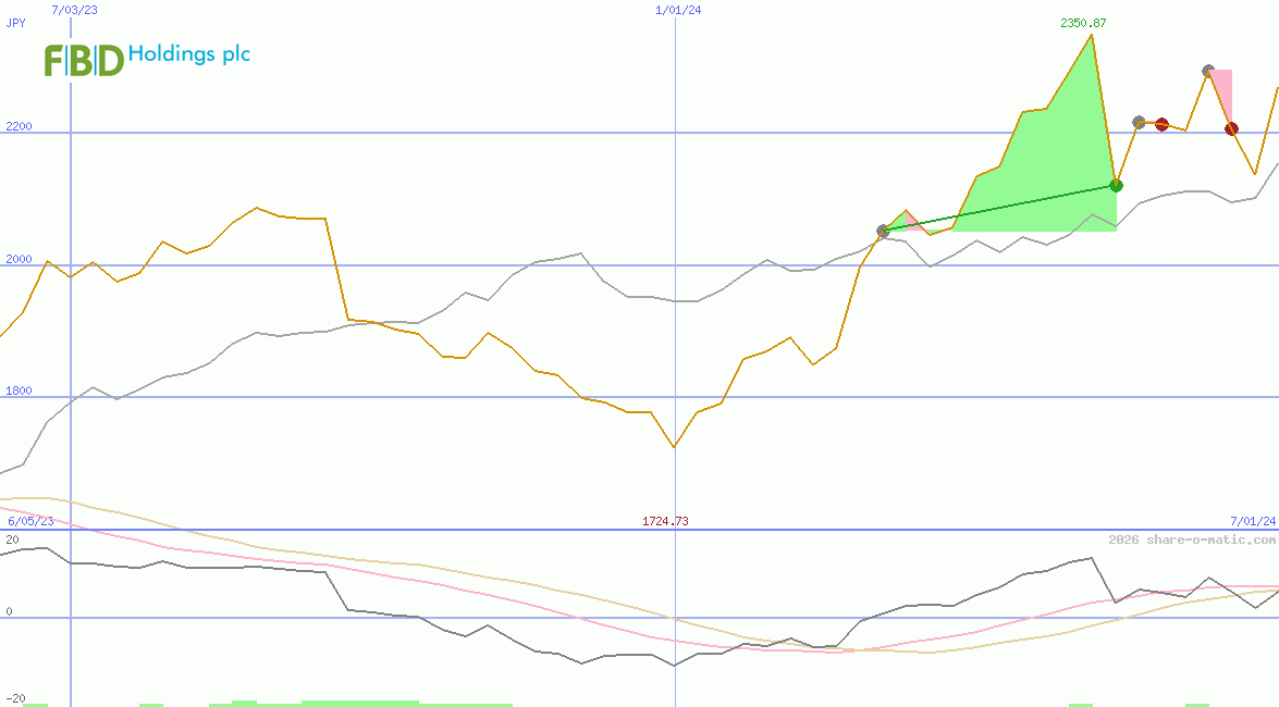 FBD Holdings Plc