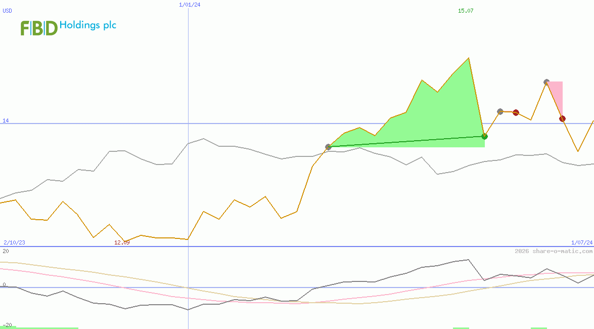 FBD Holdings Plc