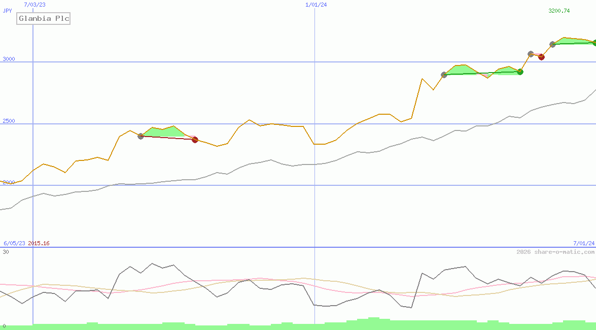 Glanbia Plc