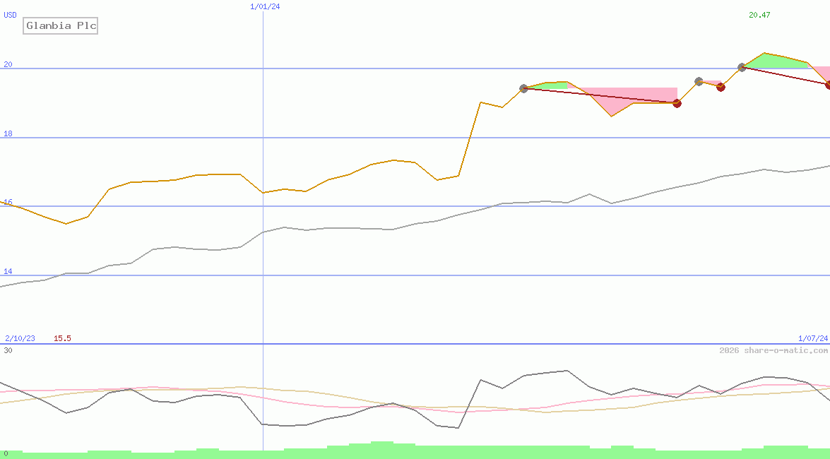 Glanbia Plc