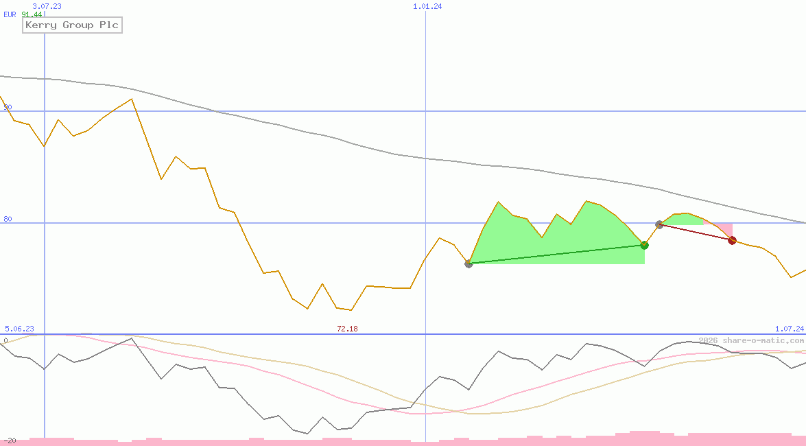 Kerry Group Plc