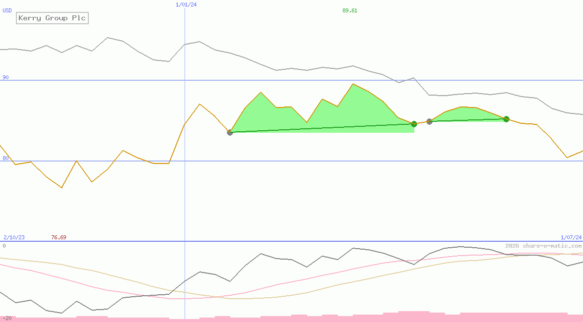 Kerry Group Plc