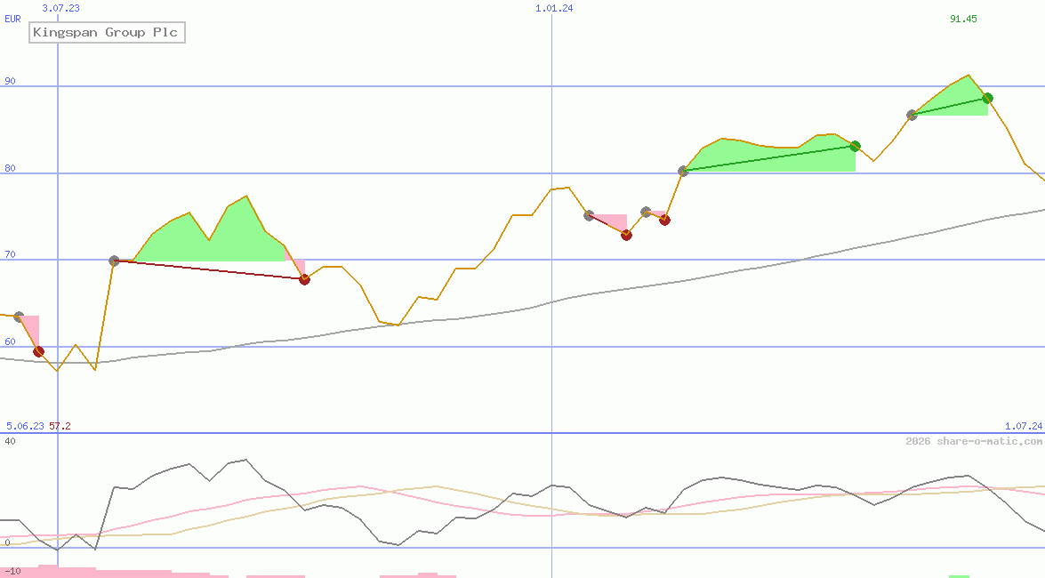 Kingspan Group Plc