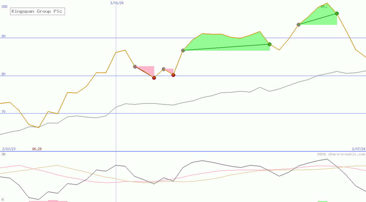 Kingspan Group Plc
