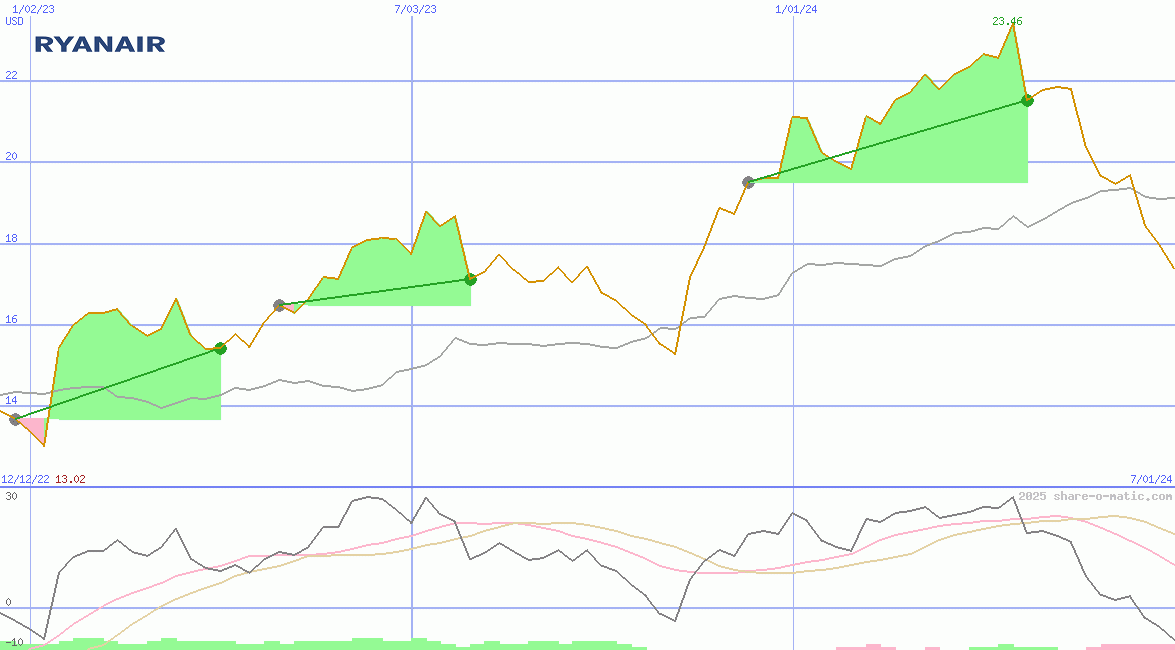 Ryanair Holdings Plc (IR)