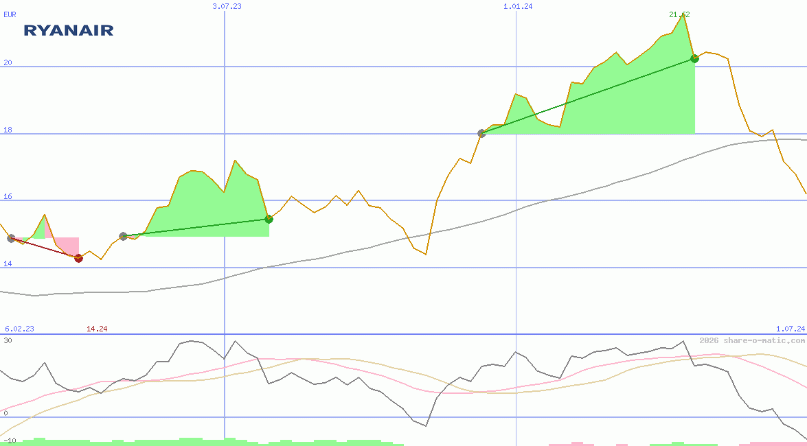 Ryanair Holdings Plc (IR)
