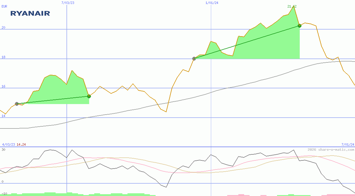 Ryanair Holdings Plc (IR)