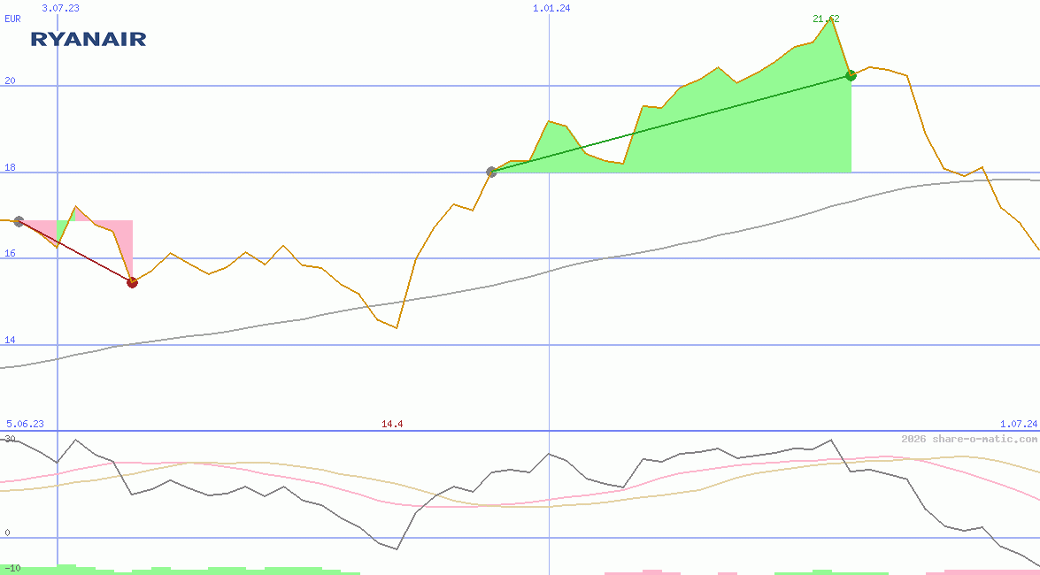 Ryanair Holdings Plc (IR)