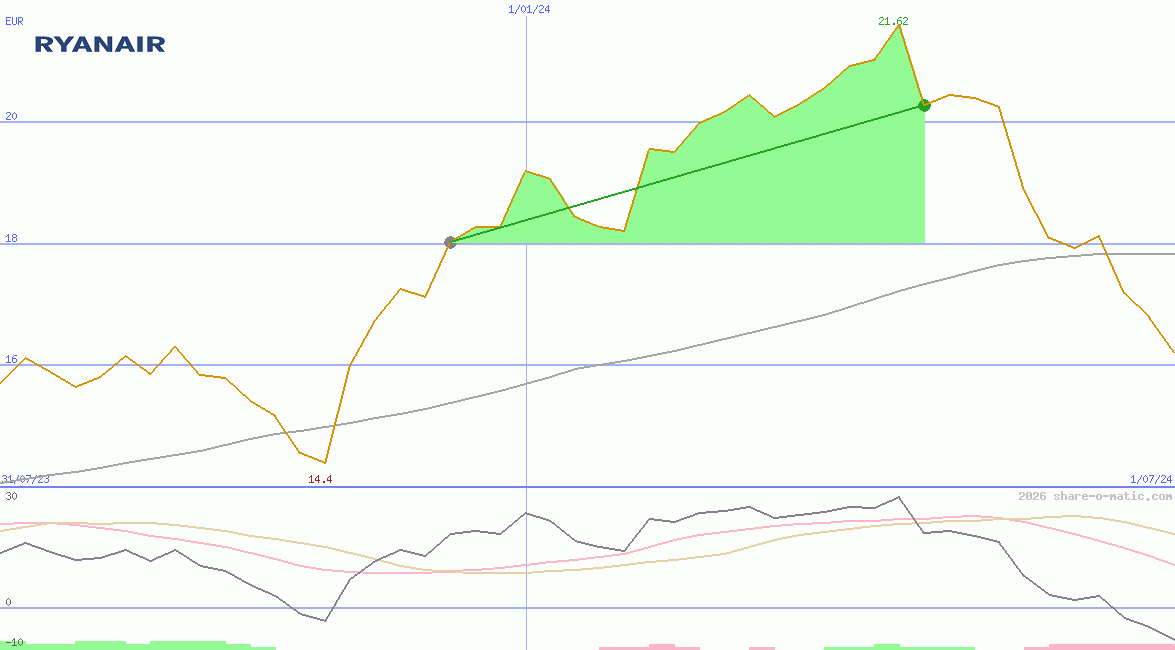 Ryanair Holdings Plc (IR)
