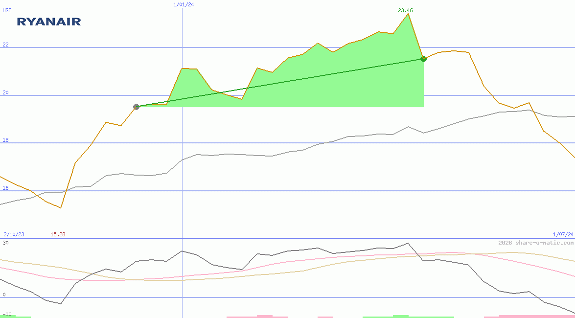 Ryanair Holdings Plc (IR)