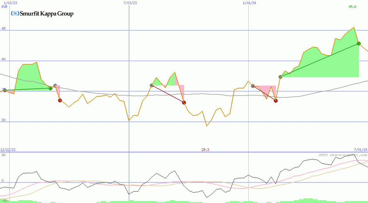 Smurfit Westrock Plc