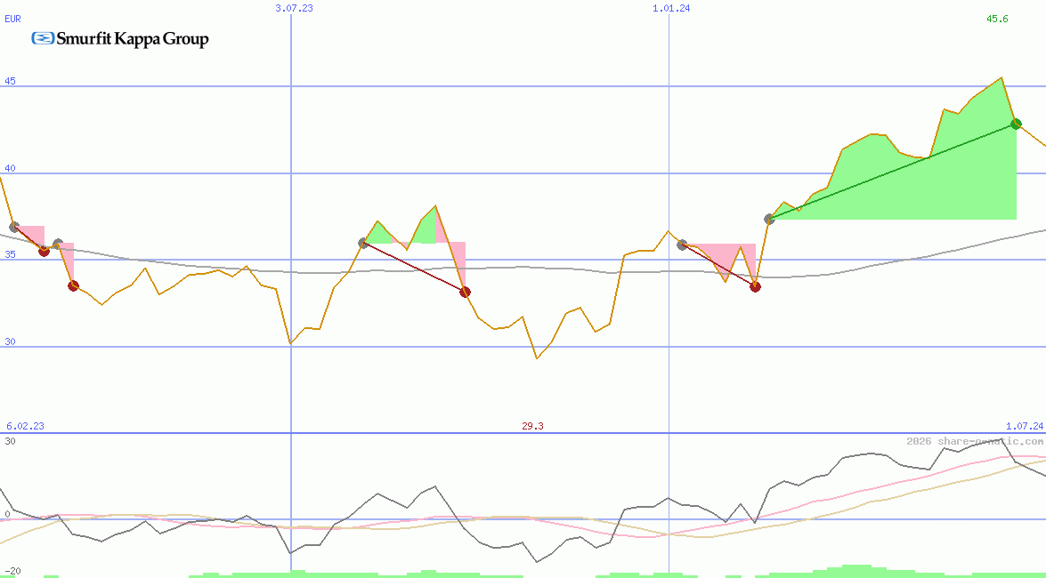 Smurfit Westrock Plc