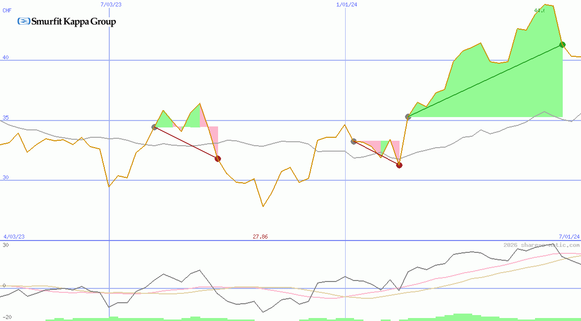 Smurfit Westrock Plc