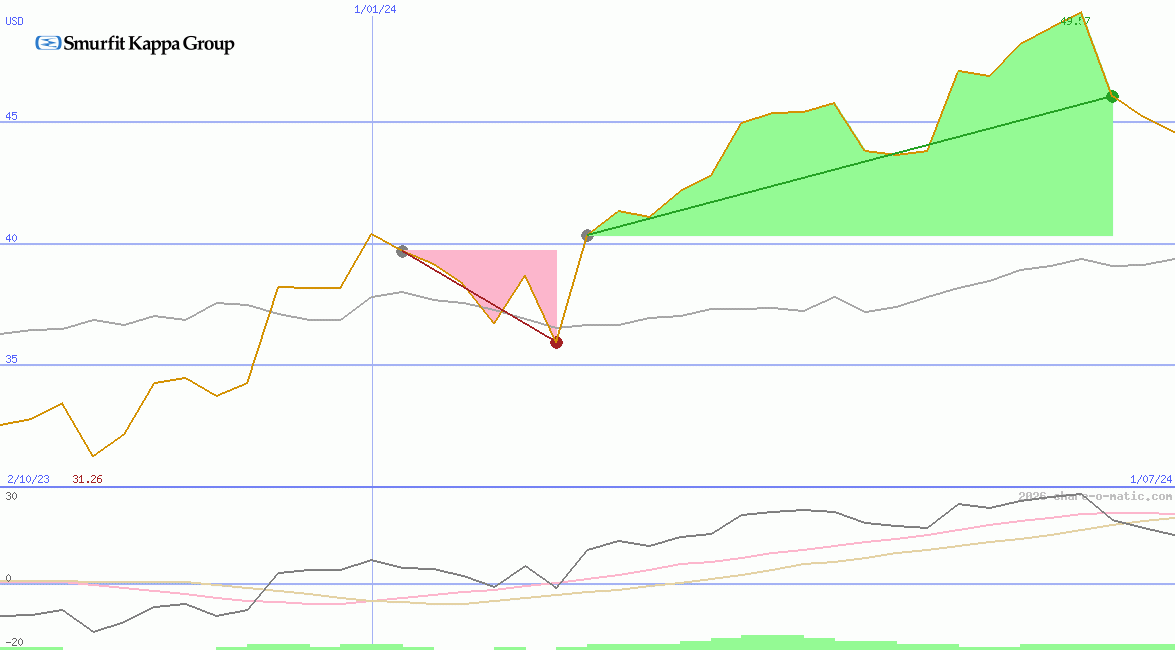 Smurfit Westrock Plc