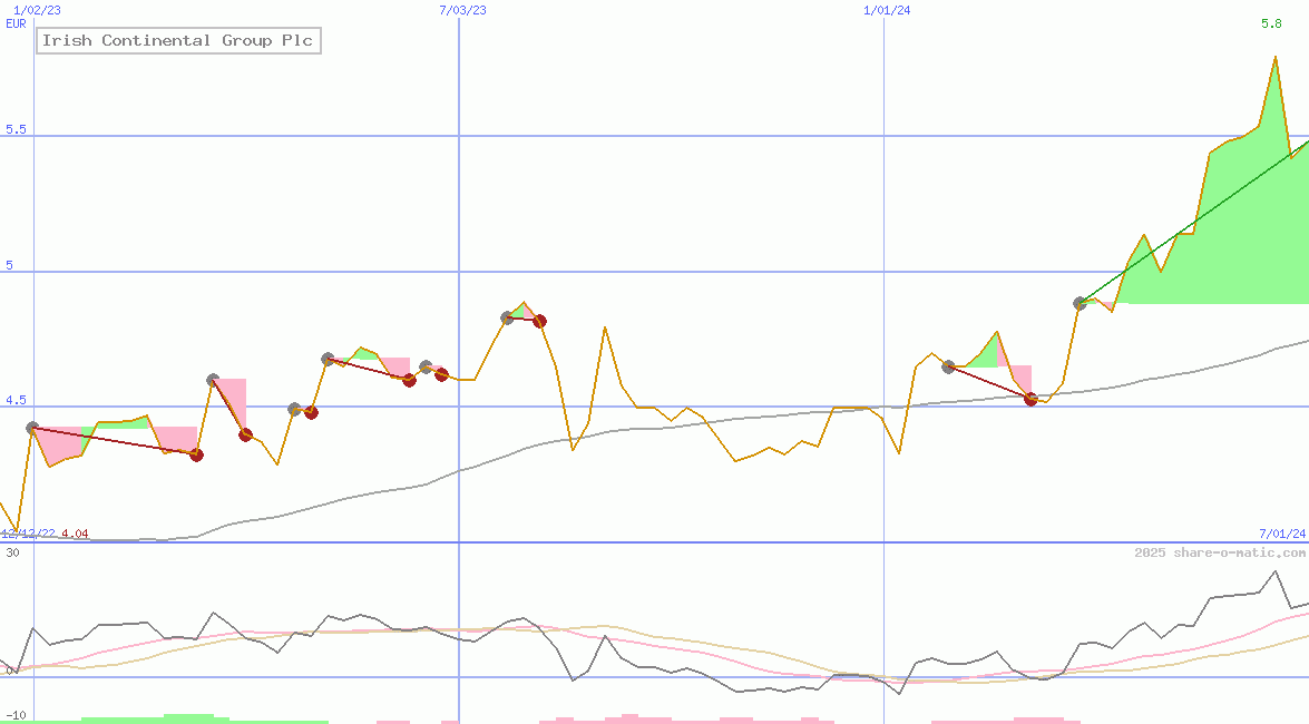 Irish Continental Group Plc