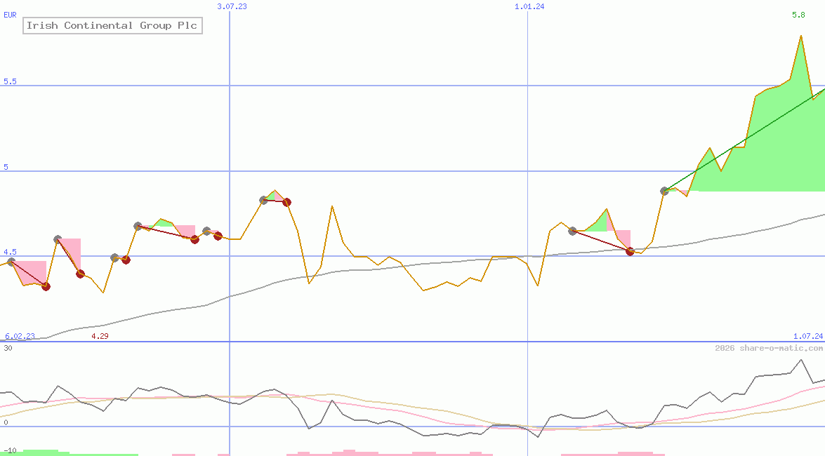 Irish Continental Group Plc