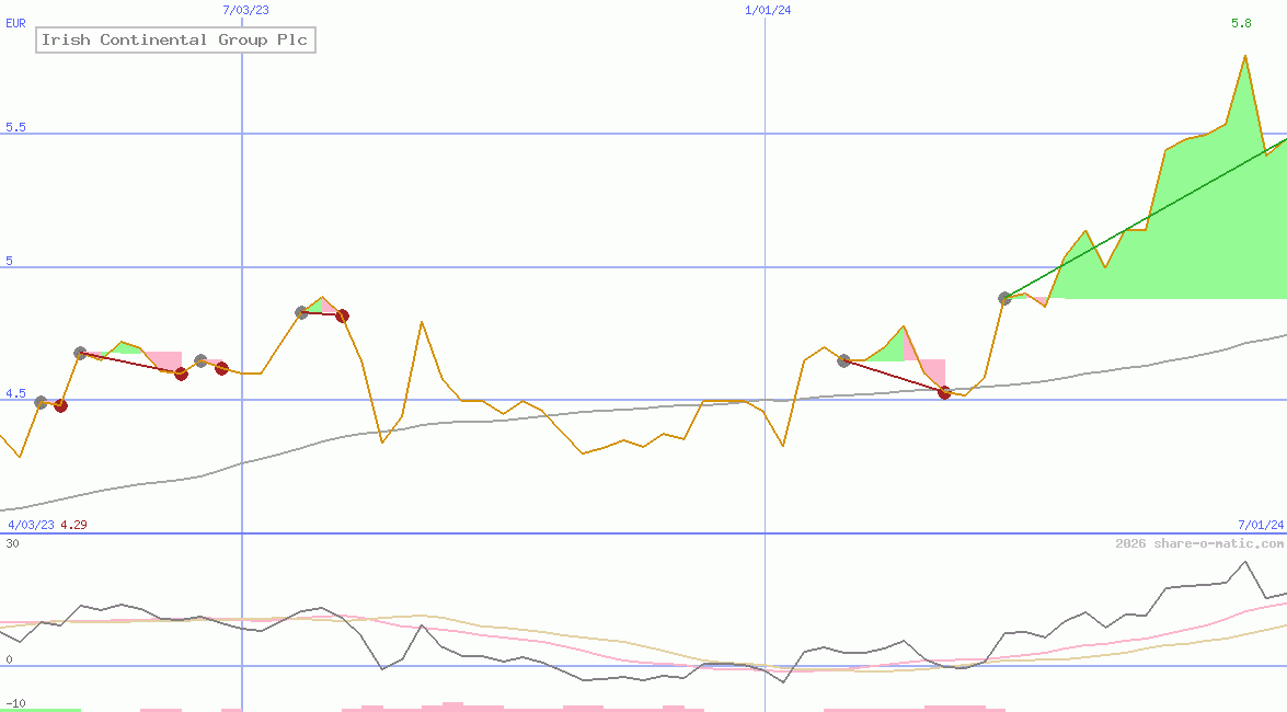 Irish Continental Group Plc