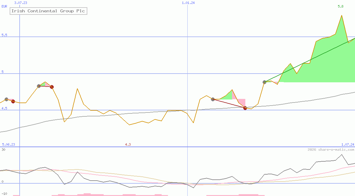 Irish Continental Group Plc