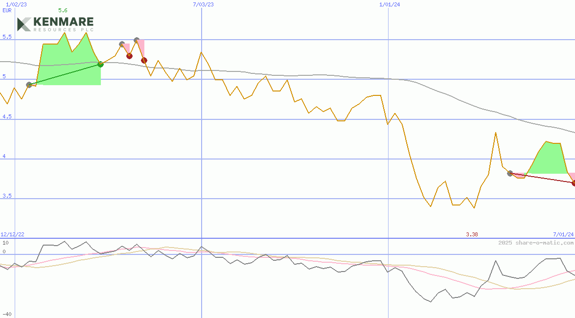 Kenmare Resources Plc