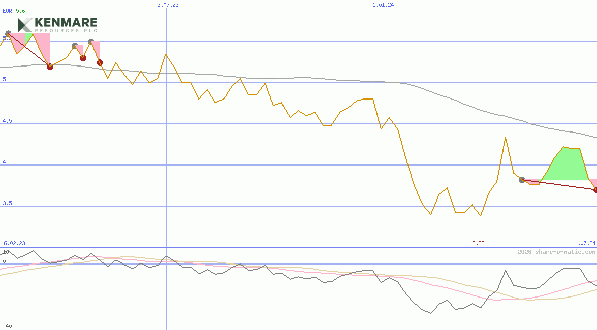 Kenmare Resources Plc